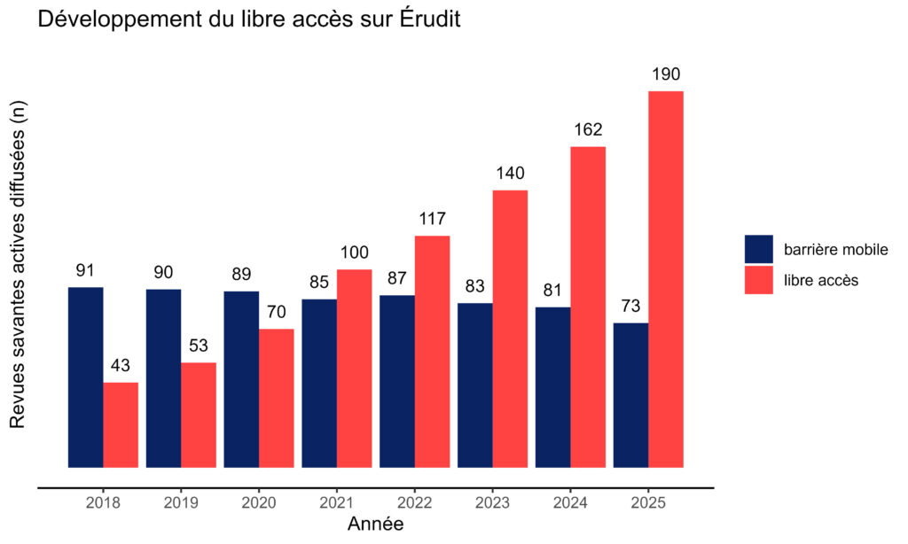 fig_oa_yr_erudit