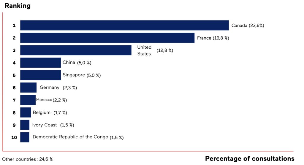 5. PalmaresConsultations_ANG