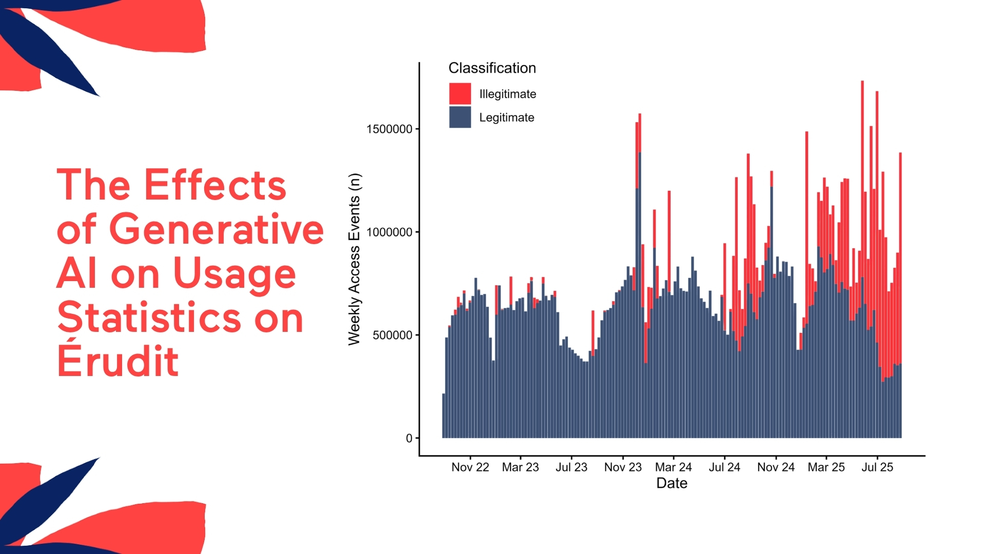 A graph showing the trend in legitimate and illegitimate visits over time, with red text next to it.