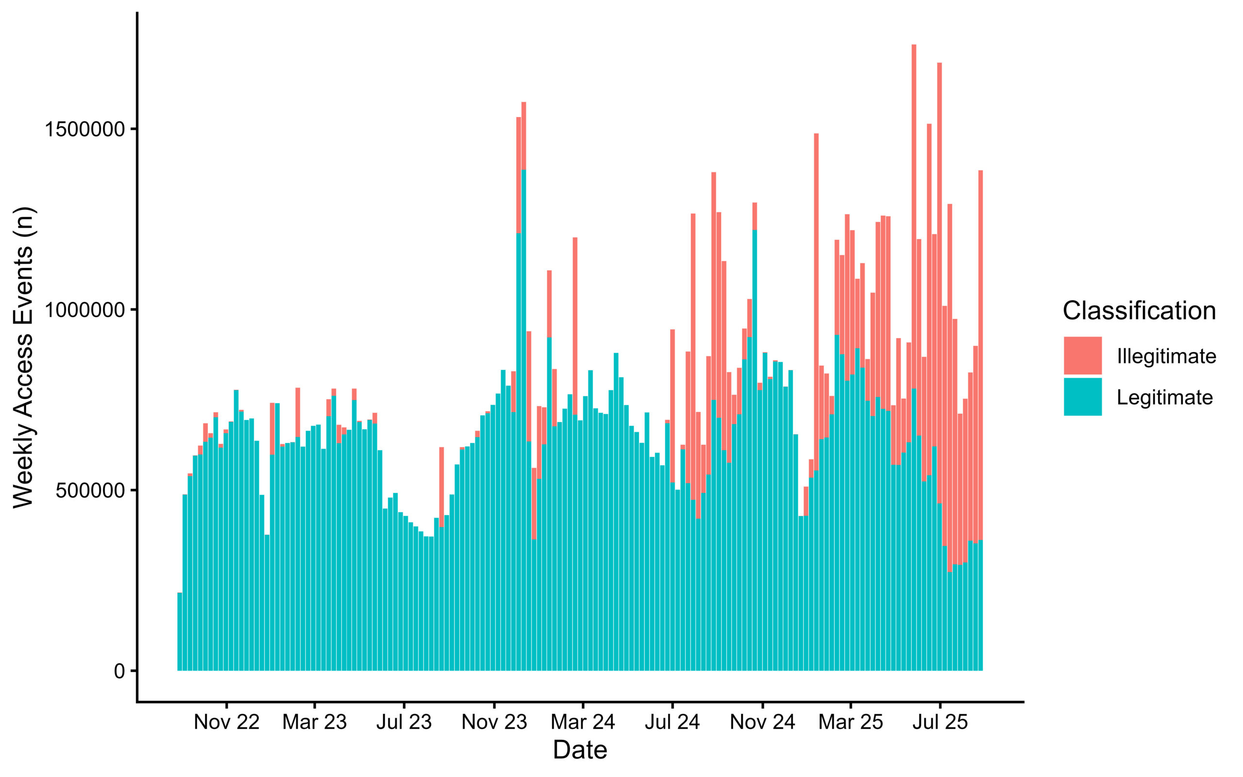 A graph showing the number of legitimate and illegitimate weekly accesses since 2022.