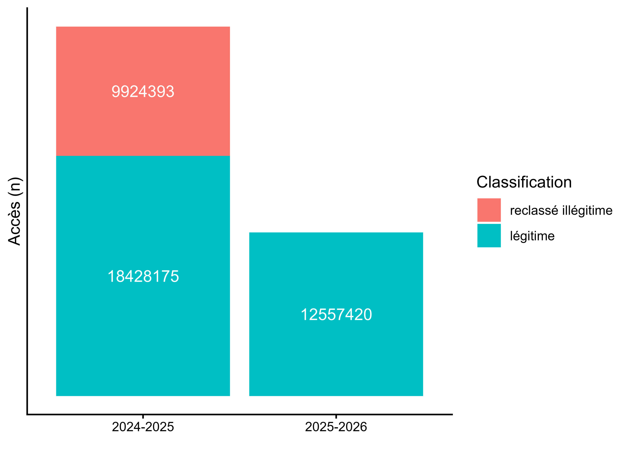 Comparaison des nombres d’accès pour les périodes du 1er octobre 2024 au 30 juin 2025 et du 1er octobre 2025 au 30 juin 2026.