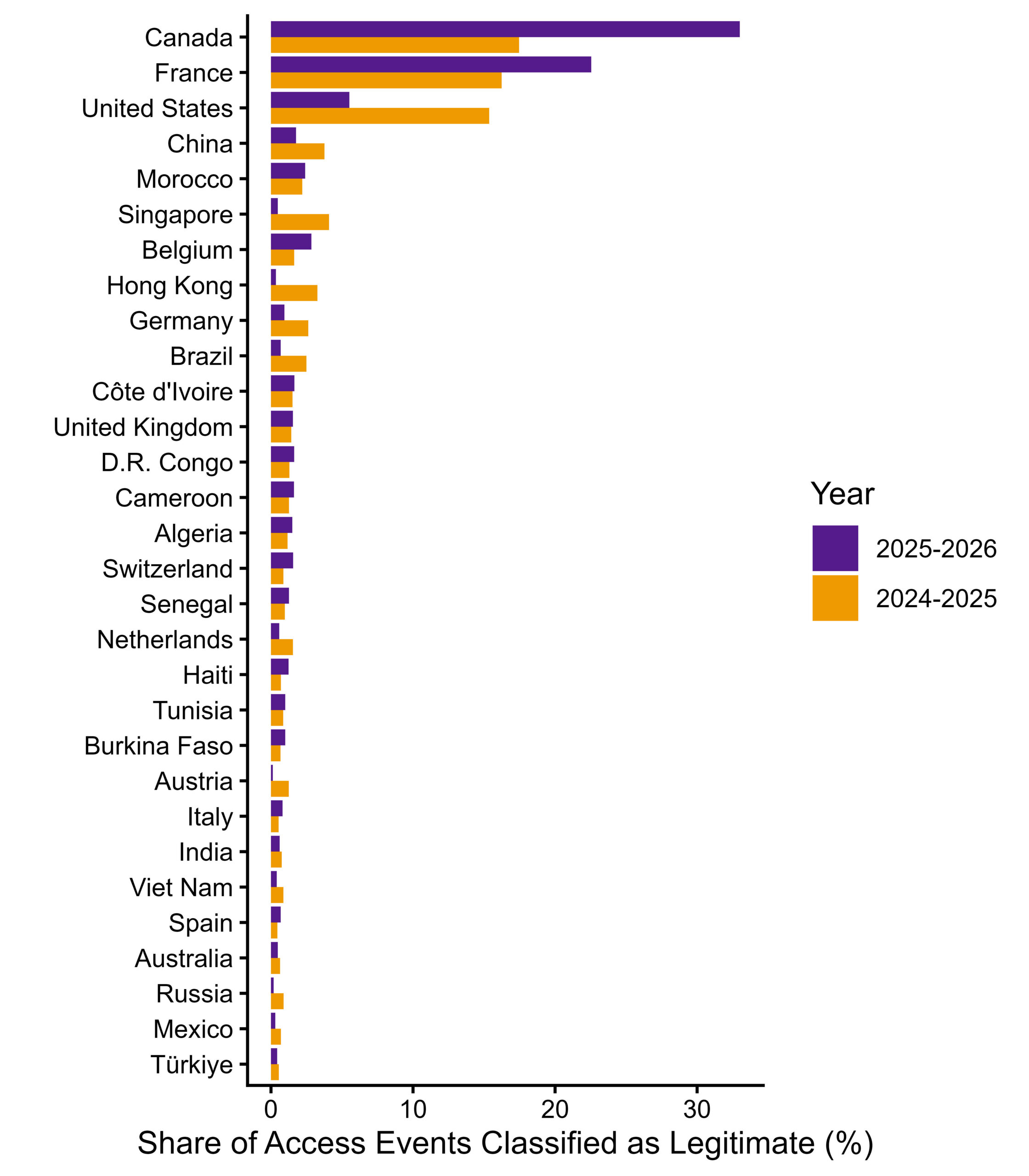 Percentage of accesses classified as legitimate relative to the total for all countries, for the periods from October 1, 2024, to June 30, 2025, and from October 1, 2025, to June 30, 2026.