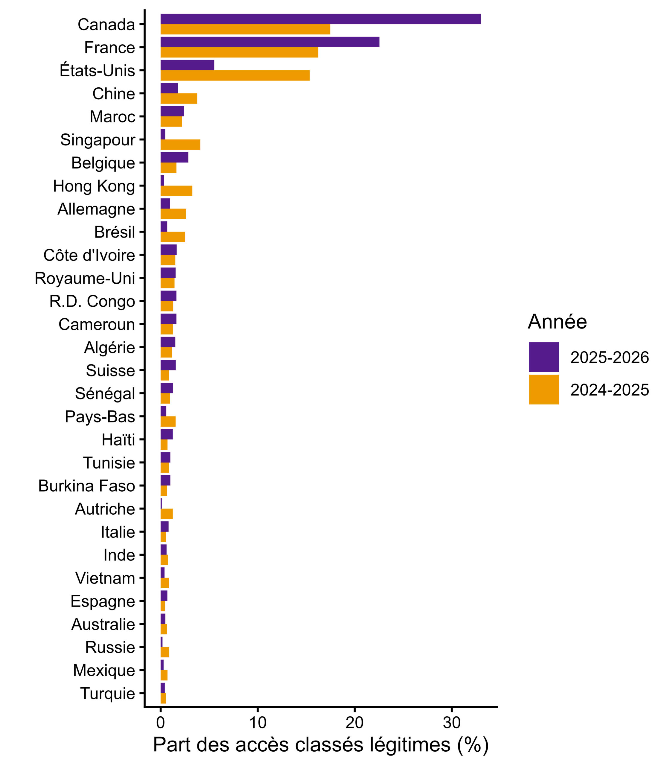 Part des accès classés légitimes par rapport à la somme de l’ensemble des pays, pour les périodes du 1er octobre 2024 au 30 juin 2025 et du 1er octobre 2025 au 30 juin 2026.